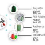 Ethylene Oxide/Ethylene Glycol
